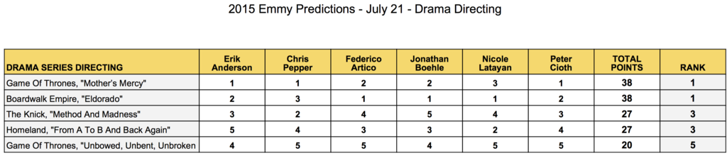 2015-emmy-predictions-july-21-drama-directing-game-of-thrones-boardwalk-empire-the-knick-homeland