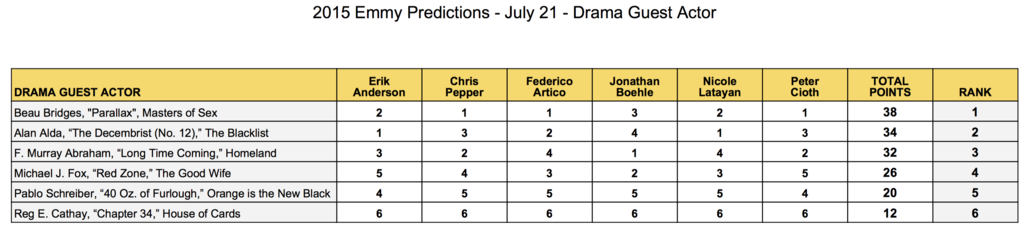 2015-emmy-predictions-july-21-drama-guest-actor-beau-bridges-alan-alda-f-murray-abraham-michael-j-fox-pablo-schreiber-reg-e-cathay
