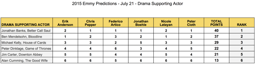 2015-emmy-predictions-july-21-drama-supporting-actor-jonathan-banks-ben-mendelsohn-michael-kelly-peter-dinklage-jim-carter-alan-cumming