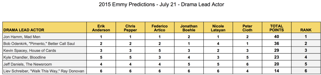 emmy-predictions-july-21-drama-lead-actor-jon-hamm-bob-odenkirk-kevin-spacey-kyle-chandler-jeff-daniels-liev-schreiber