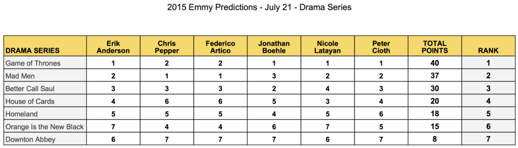 emmy-predictions-july-21-drama-series-mad-men-game-of-thrones-better-call-saul-house-of-cards-homeland-orange-is-the-new-black-downton-abbey
