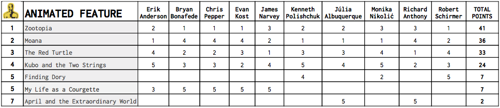 2017-Oscar-Nomination-Predictions-Animat