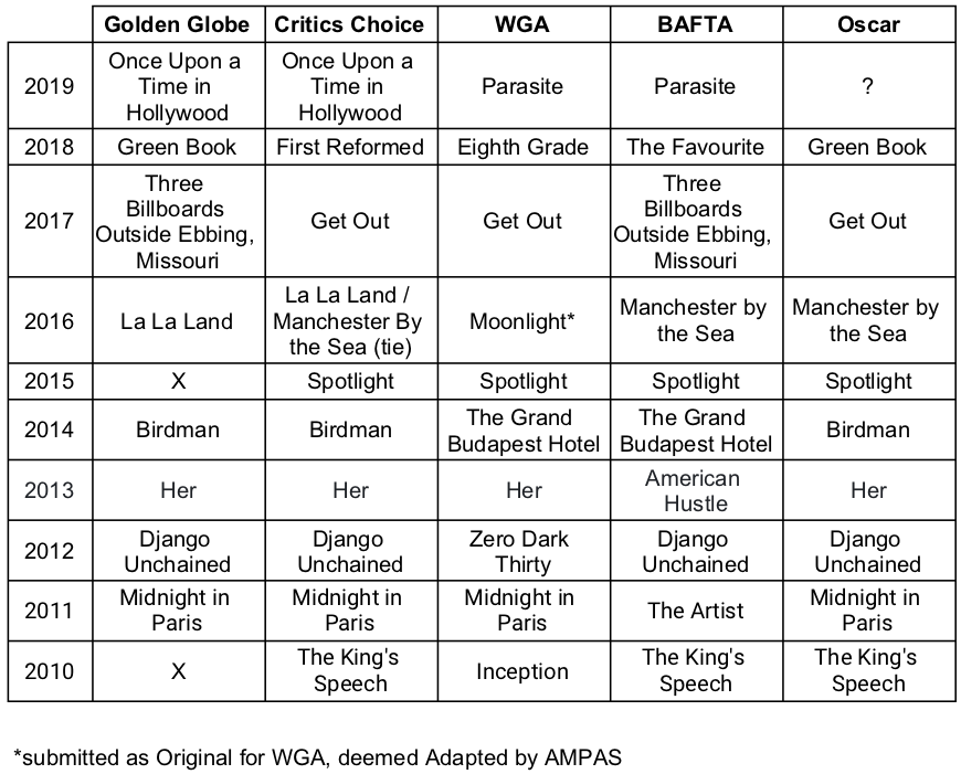 AwardsWatch - Final 2020 Oscar Predictions – ORIGINAL SCREENPLAY