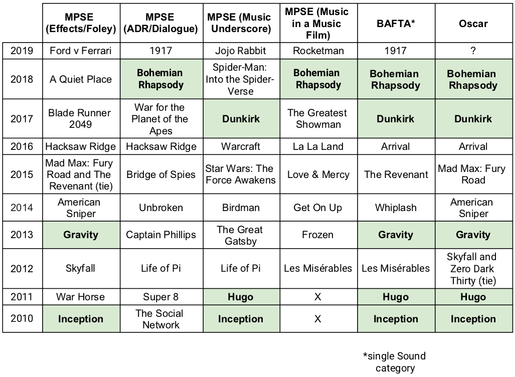 Final 2020 Oscar Predictions SOUND EDITING and SOUND MIXING AwardsWatch