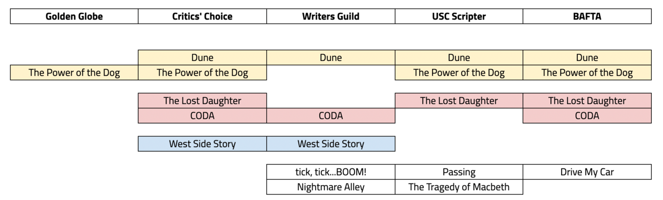 FINAL 2022 Oscar Nomination Predictions: ADAPTED SCREENPLAY And ...